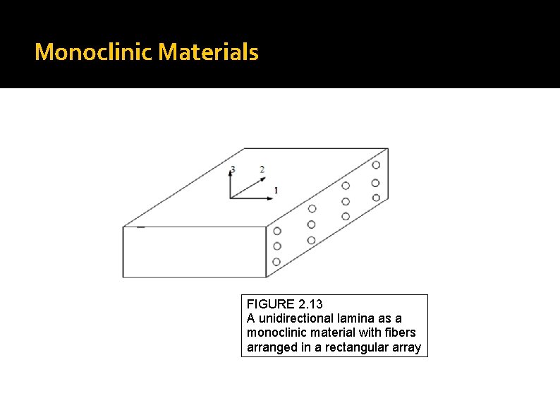 Monoclinic Materials FIGURE 2. 13 A unidirectional lamina as a monoclinic material with fibers