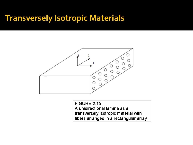 Transversely Isotropic Materials FIGURE 2. 15 A unidirectional lamina as a transversely isotropic material