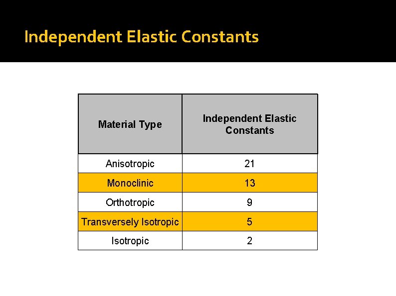 Independent Elastic Constants Material Type Independent Elastic Constants Anisotropic 21 Monoclinic 13 Orthotropic 9