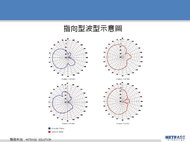 指向型波型示意圖 聯易科技 © 2010 NETEASE Tech. CO. , LTD. All Rights Reserved. 聯易科技股份有限公司 NETEASE 指向型波型示意圖 聯易科技 © 2010 NETEASE Tech. CO. , LTD. All Rights Reserved. 聯易科技股份有限公司 NETEASE