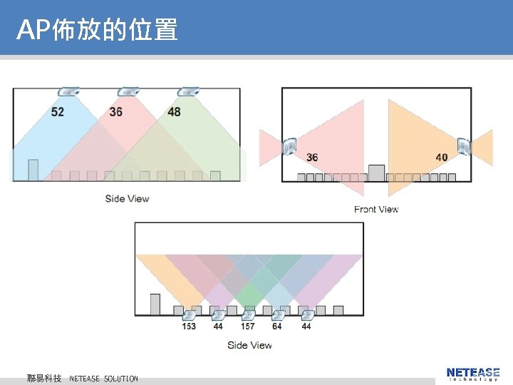 AP佈放的位置 聯易科技 © 2010 NETEASE Tech. CO. , LTD. All Rights Reserved. 聯易科技股份有限公司 NETEASE AP佈放的位置 聯易科技 © 2010 NETEASE Tech. CO. , LTD. All Rights Reserved. 聯易科技股份有限公司 NETEASE