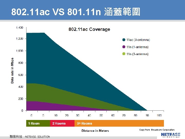 802. 11 ac VS 801. 11 n 涵蓋範圍 聯易科技 © 2010 NETEASE Tech. CO. 802. 11 ac VS 801. 11 n 涵蓋範圍 聯易科技 © 2010 NETEASE Tech. CO.
