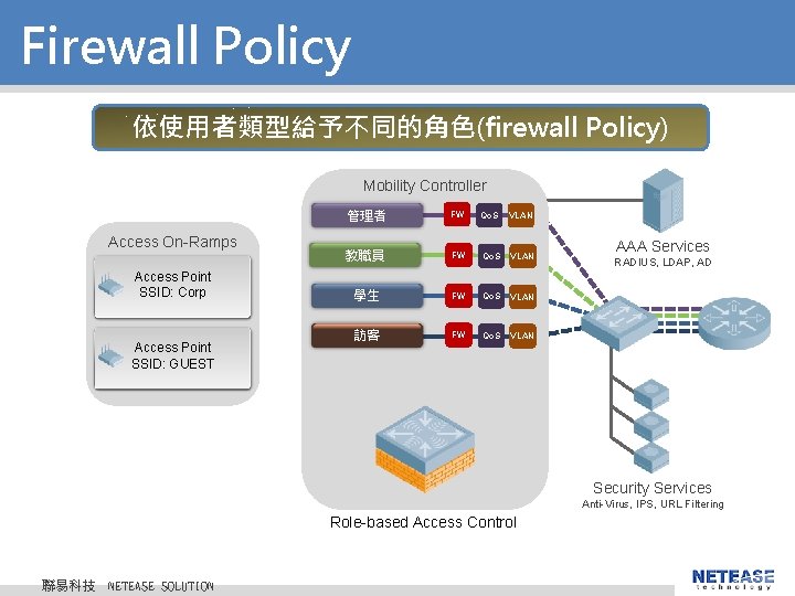 Firewall Policy 依使用者類型給予不同的角色(firewall Policy) Mobility Controller Access On-Ramps Access Point SSID: Corp Access Point Firewall Policy 依使用者類型給予不同的角色(firewall Policy) Mobility Controller Access On-Ramps Access Point SSID: Corp Access Point