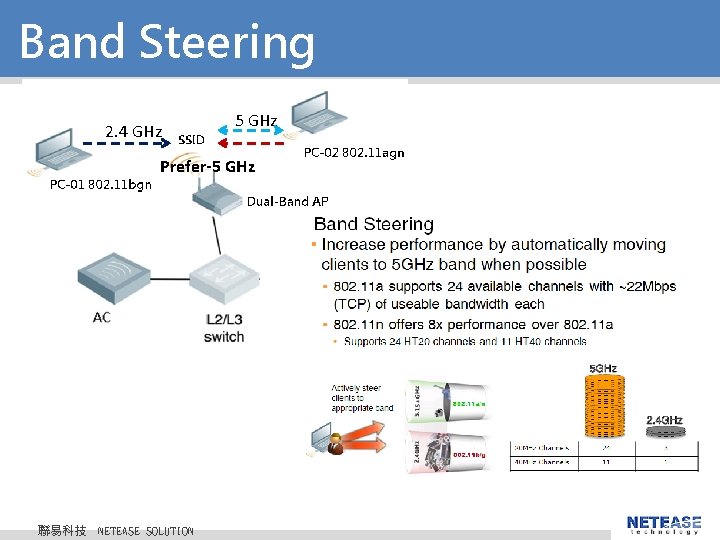 Band Steering 5 GHz 2. 4 GHz Prefer-5 GHz 聯易科技 © 2010 NETEASE Tech. Band Steering 5 GHz 2. 4 GHz Prefer-5 GHz 聯易科技 © 2010 NETEASE Tech.