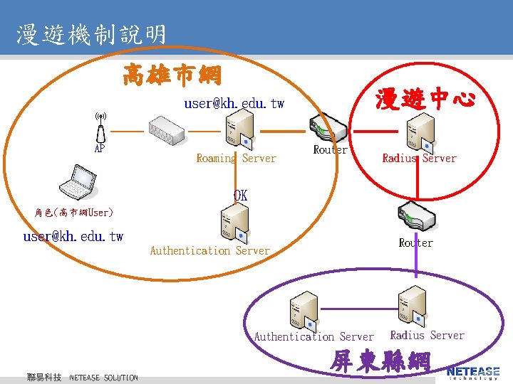 漫遊機制說明 高雄市網 漫遊中心 user@kh. edu. tw AP Roaming Server Router Radius Server OK 角色(高市網User) 漫遊機制說明 高雄市網 漫遊中心 user@kh. edu. tw AP Roaming Server Router Radius Server OK 角色(高市網User)