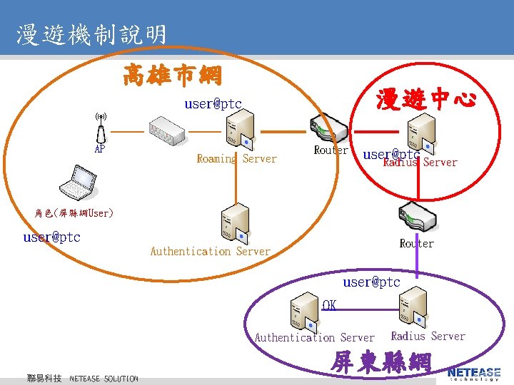 漫遊機制說明 高雄市網 漫遊中心 user@ptc AP Roaming Server Router user@ptc Radius Server 角色(屏縣網User) user@ptc Router 漫遊機制說明 高雄市網 漫遊中心 user@ptc AP Roaming Server Router user@ptc Radius Server 角色(屏縣網User) user@ptc Router