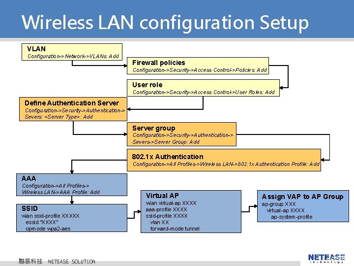 Wireless LAN configuration Setup VLAN Configuration->Network->VLANs: Add Firewall policies Configuration->Security->Access Control->Policies: Add User role Wireless LAN configuration Setup VLAN Configuration->Network->VLANs: Add Firewall policies Configuration->Security->Access Control->Policies: Add User role