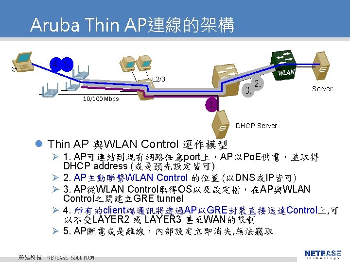 Aruba Thin AP連線的架構 4. 5. L 2/3 10/100 Mbps 3. 2. Server 1. DHCP Aruba Thin AP連線的架構 4. 5. L 2/3 10/100 Mbps 3. 2. Server 1. DHCP