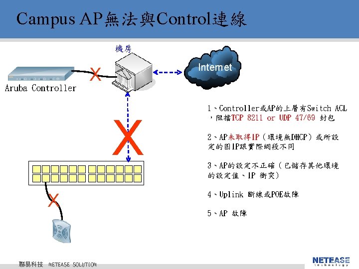 Campus AP無法與Control連線 機房 Aruba Controller Internet X X 2、AP未取得IP(環境無DHCP)或所設 定的固IP跟實際網段不同 3、AP的設定不正確(已儲存其他環境 的設定值、IP 衝突) 4、Uplink Campus AP無法與Control連線 機房 Aruba Controller Internet X X 2、AP未取得IP(環境無DHCP)或所設 定的固IP跟實際網段不同 3、AP的設定不正確(已儲存其他環境 的設定值、IP 衝突) 4、Uplink
