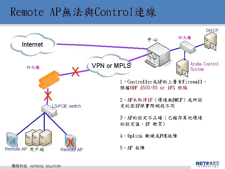 Remote AP無法與Control連線 DHCP 中心 Internet 防火牆 X VPN or MPLS 防火牆 Aruba Control System Remote AP無法與Control連線 DHCP 中心 Internet 防火牆 X VPN or MPLS 防火牆 Aruba Control System