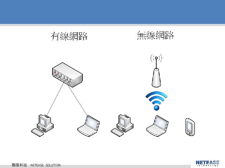 聯易科技 © 2010 NETEASE Tech. CO. , LTD. All Rights Reserved. 聯易科技股份有限公司 NETEASE SOLUTION 聯易科技 © 2010 NETEASE Tech. CO. , LTD. All Rights Reserved. 聯易科技股份有限公司 NETEASE SOLUTION