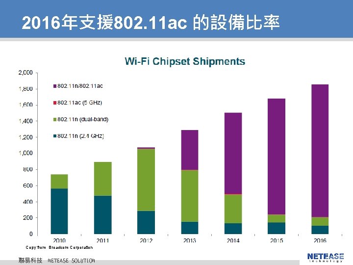 2016年支援 802. 11 ac 的設備比率 Copy from Broadcom Corporation © 2010 NETEASE Tech. CO. 2016年支援 802. 11 ac 的設備比率 Copy from Broadcom Corporation © 2010 NETEASE Tech. CO.