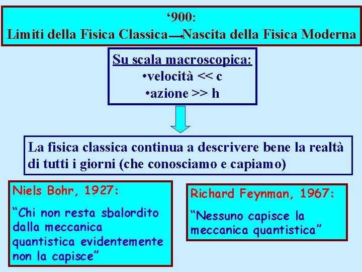 ‘ 900: Limiti della Fisica Classica Nascita della Fisica Moderna Su scala macroscopica: •