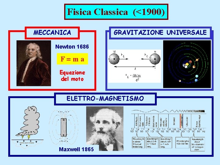 Fisica Classica (<1900) MECCANICA GRAVITAZIONE UNIVERSALE Newton 1686 F ma Equazione del moto ELETTRO-MAGNETISMO