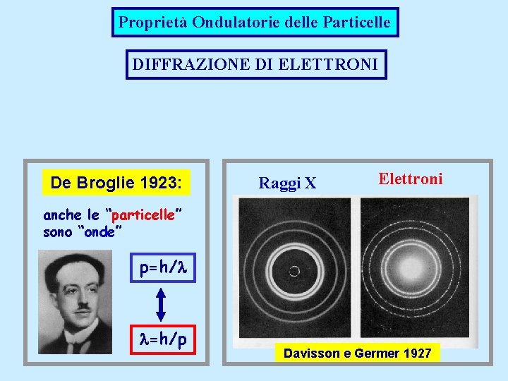 Proprietà Ondulatorie delle Particelle DIFFRAZIONE DI ELETTRONI De Broglie 1923: Raggi X Elettroni anche
