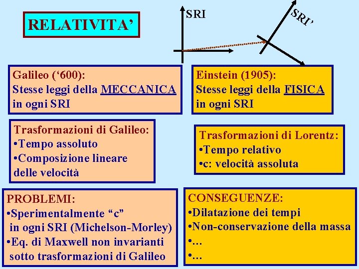 RELATIVITA’ SRI SR I’ Galileo (‘ 600): Stesse leggi della MECCANICA in ogni SRI