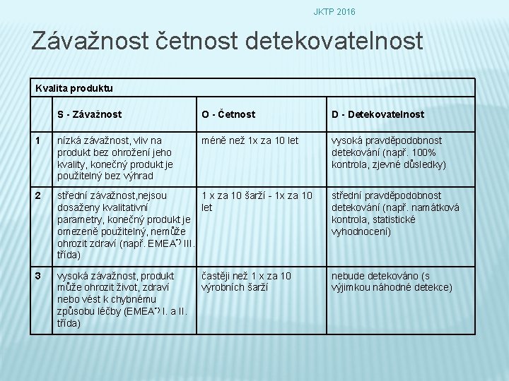 JKTP 2016 Závažnost četnost detekovatelnost Kvalita produktu S - Závažnost O - Četnost D