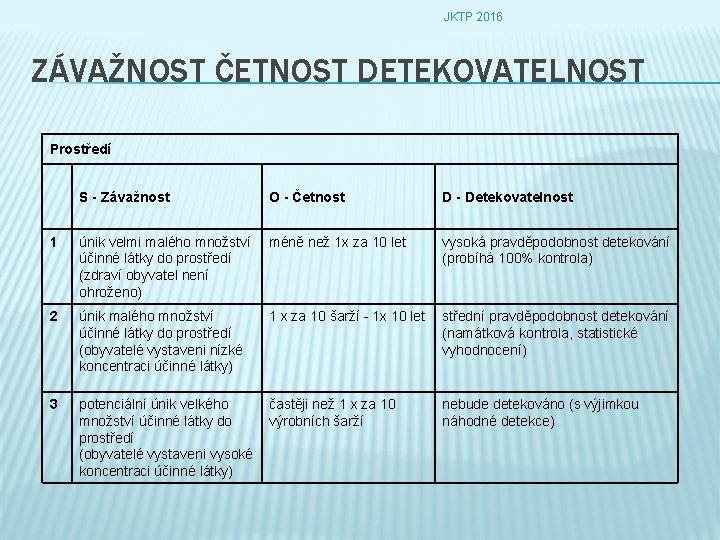 JKTP 2016 ZÁVAŽNOST ČETNOST DETEKOVATELNOST Prostředí S - Závažnost O - Četnost D -