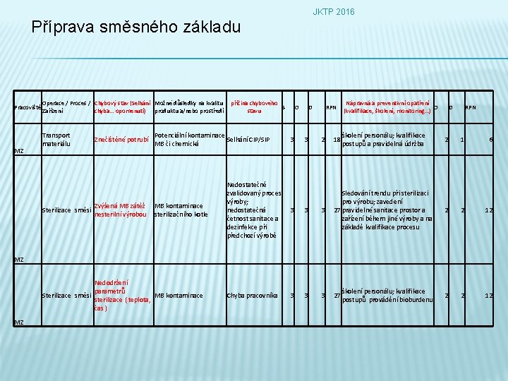 JKTP 2016 Příprava směsného základu Pracoviště MZ Operace / Proces / Chybový stav (Selhání