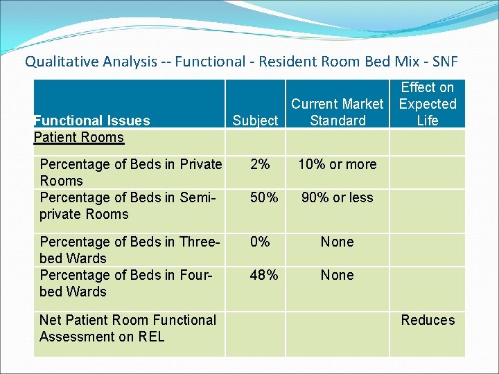 Qualitative Analysis -- Functional - Resident Room Bed Mix - SNF Functional Issues Patient