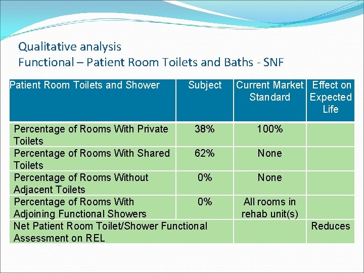Qualitative analysis Functional – Patient Room Toilets and Baths - SNF Patient Room Toilets