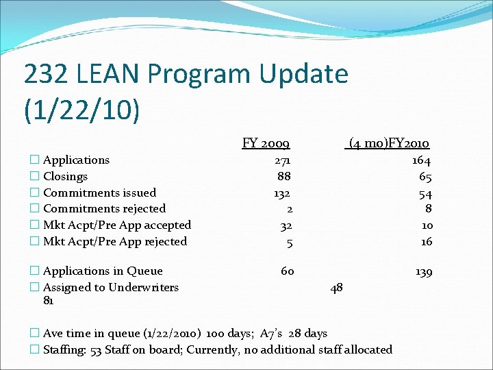 232 LEAN Program Update (1/22/10) FY 2009 (4 mo)FY 2010 � Applications � Closings
