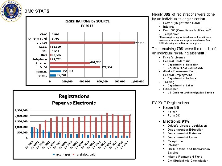 DMC STATS Nearly 30% of registrations were done by an individual taking an action: DMC STATS Nearly 30% of registrations were done by an individual taking an action:
