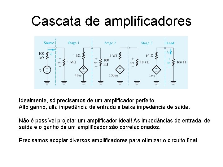 Cascata de amplificadores Idealmente, só precisamos de um amplificador perfeito. Alto ganho, alta impedância Cascata de amplificadores Idealmente, só precisamos de um amplificador perfeito. Alto ganho, alta impedância