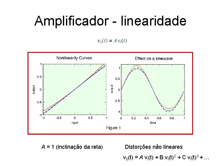 Amplificador - linearidade A = 1 (inclinação da reta) Distorções não lineares v 0(t) Amplificador - linearidade A = 1 (inclinação da reta) Distorções não lineares v 0(t)