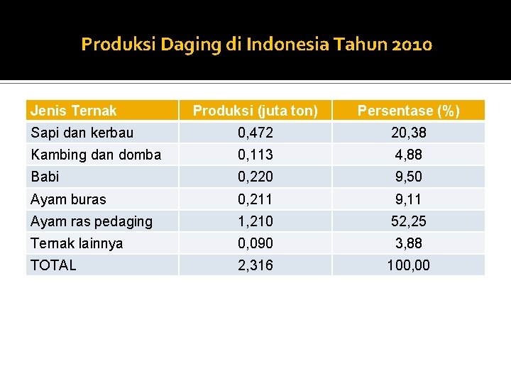 Produksi Daging di Indonesia Tahun 2010 Jenis Ternak Produksi (juta ton) Persentase (%) Sapi