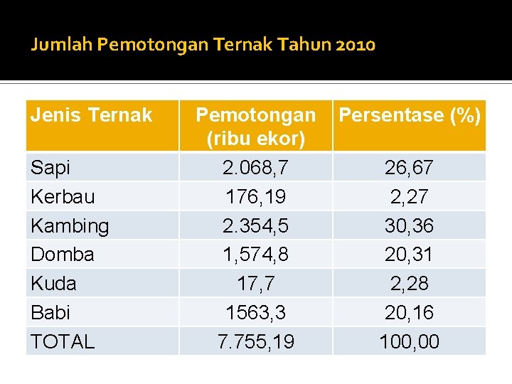 Jumlah Pemotongan Ternak Tahun 2010 Jenis Ternak Sapi Kerbau Kambing Domba Kuda Babi TOTAL