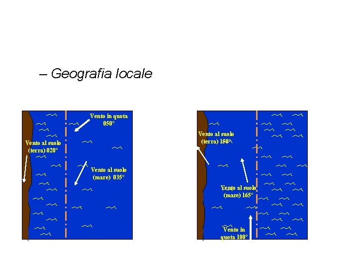 – Geografia locale Vento in quota 050° Vento al suolo (terra) 150° Vento al