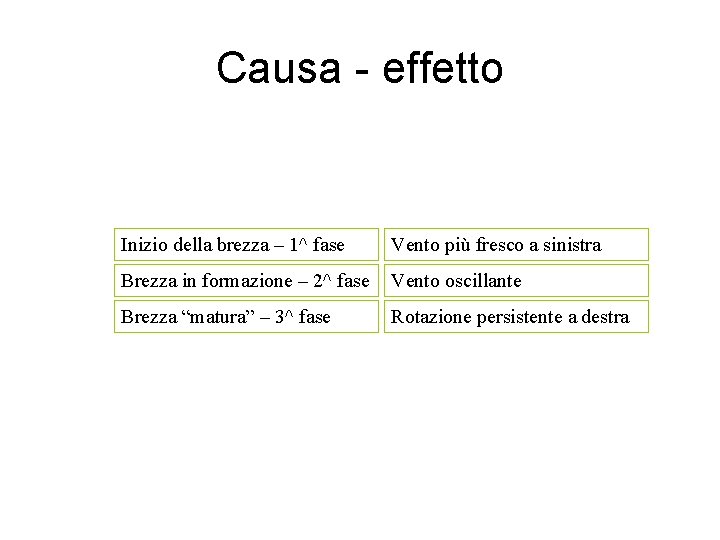 Causa - effetto Inizio della brezza – 1^ fase Vento più fresco a sinistra