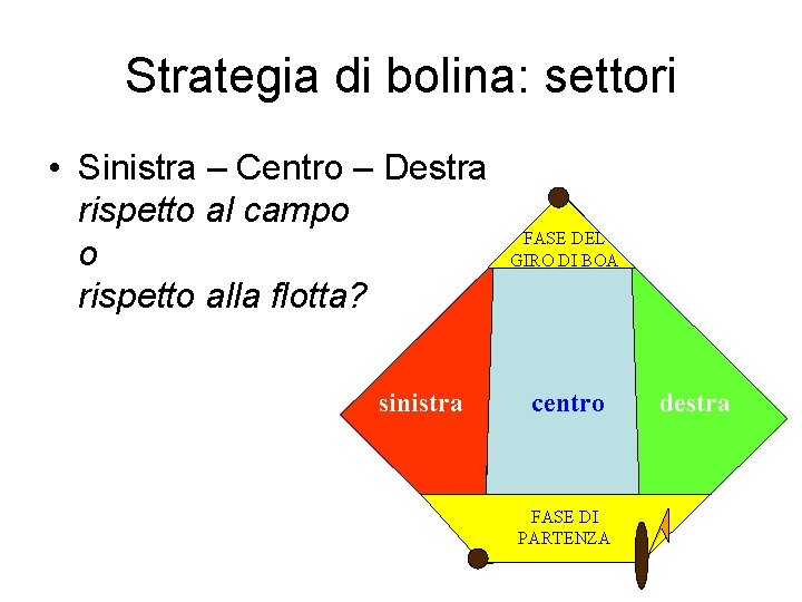 Strategia di bolina: settori • Sinistra – Centro – Destra rispetto al campo o
