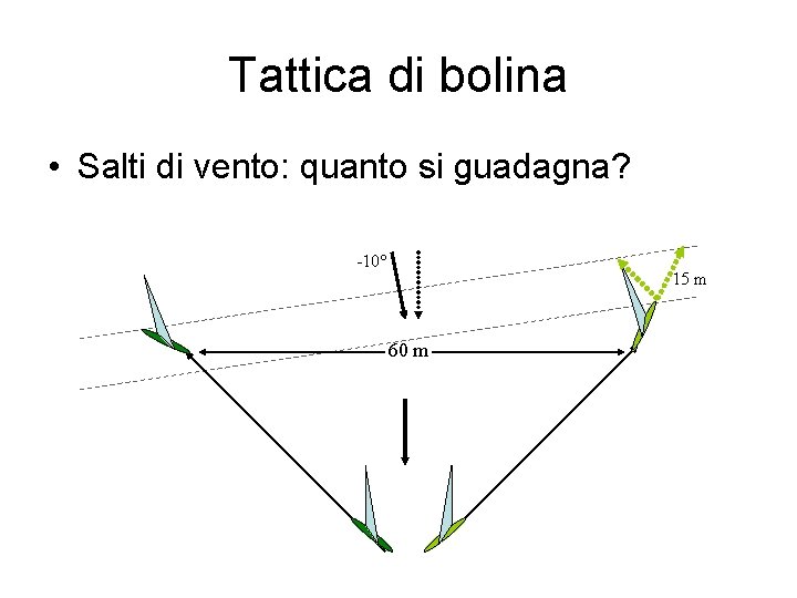 Tattica di bolina • Salti di vento: quanto si guadagna? -10° 15 m 60