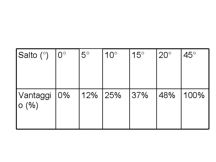 Salto (°) 0° Vantaggi 0% o (%) 5° 10° 12% 25% 15° 20° 45°