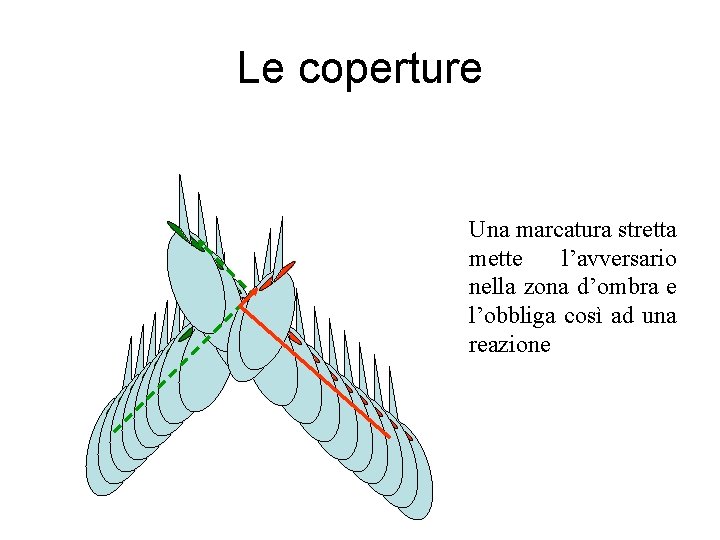 Le coperture Una marcatura stretta mette l’avversario nella zona d’ombra e l’obbliga così ad