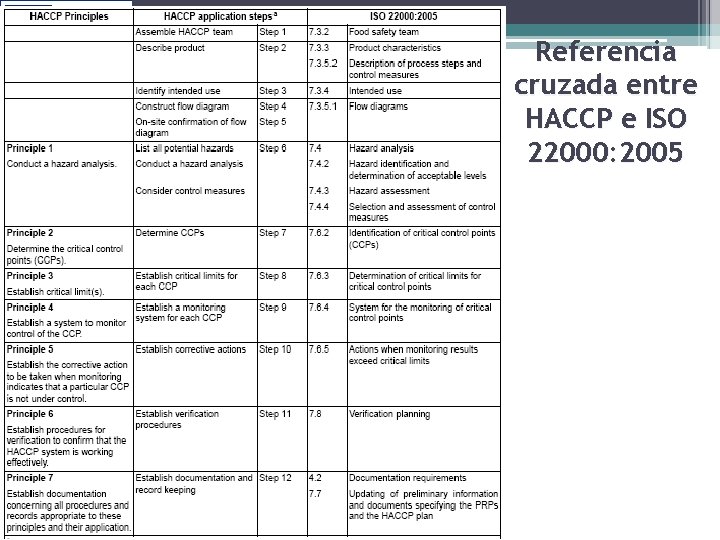 Referencia cruzada entre HACCP e ISO 22000: 2005 