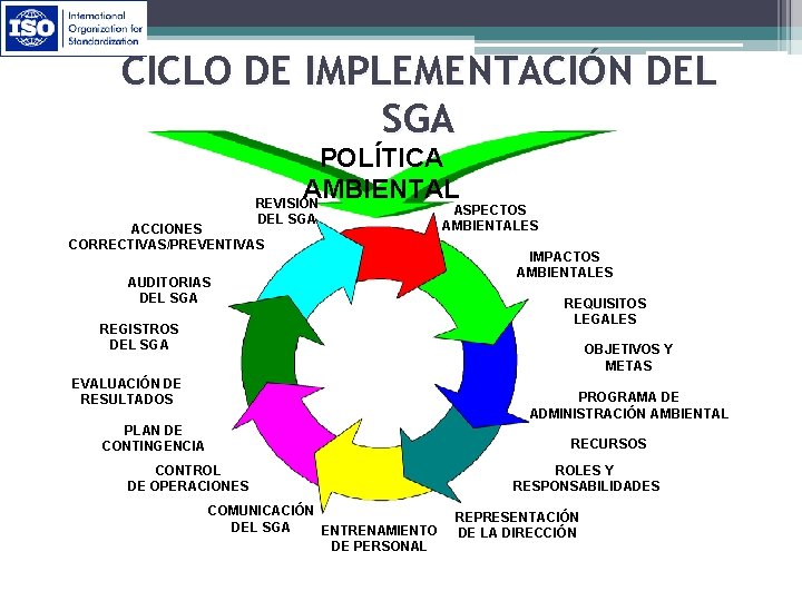 CICLO DE IMPLEMENTACIÓN DEL SGA POLÍTICA AMBIENTAL REVISIÓN DEL SGA ACCIONES CORRECTIVAS/PREVENTIVAS AUDITORIAS DEL