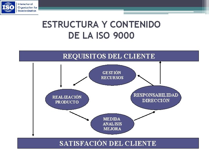 ESTRUCTURA Y CONTENIDO DE LA ISO 9000 REQUISITOS DEL CLIENTE GESTIÓN RECURSOS RESPONSABILIDAD DIRECCIÓN