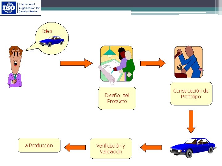 Idea Diseño del Producto a Producción Verificación y Validación Construcción de Prototipo 