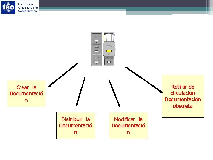 Retirar de circulación Documentación obsoleta Crear la Documentació n Distribuir la Documentació n Modificar