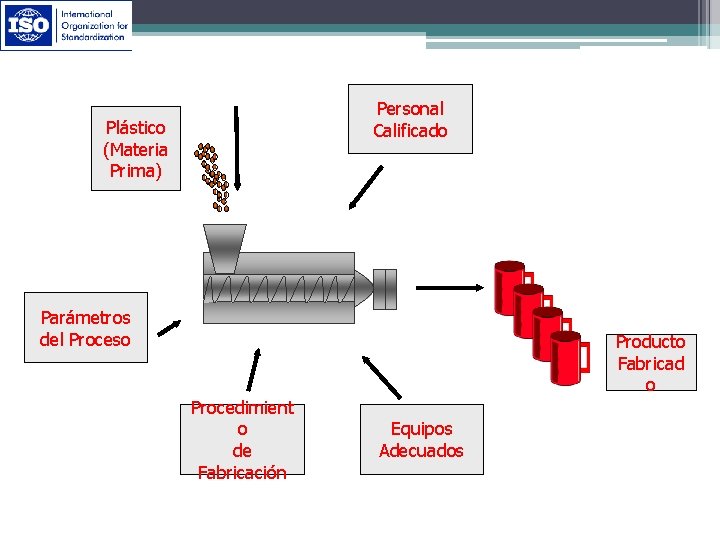 Personal Calificado Plástico (Materia Prima) Parámetros del Proceso Producto Fabricad o Procedimient o de