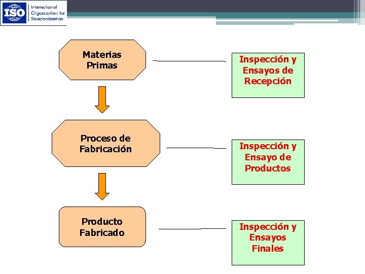Materias Primas Proceso de Fabricación Producto Fabricado Inspección y Ensayos de Recepción Inspección y