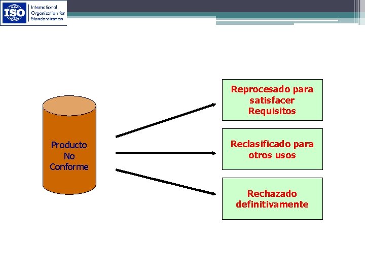 Reprocesado para satisfacer Requisitos Producto No Conforme Reclasificado para otros usos Rechazado definitivamente 