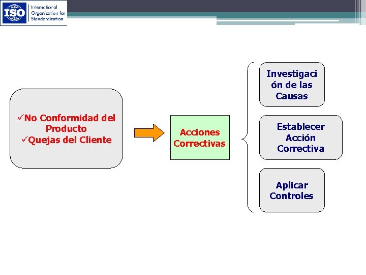 Investigaci ón de las Causas üNo Conformidad del Producto üQuejas del Cliente Acciones Correctivas