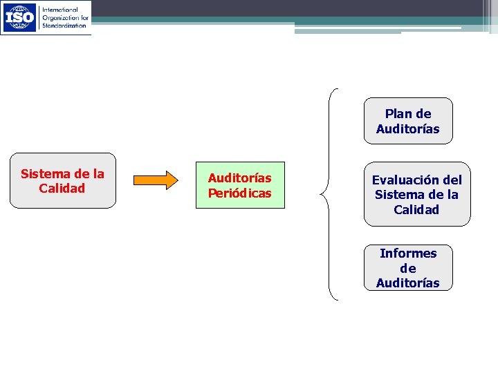 Plan de Auditorías Sistema de la Calidad Auditorías Periódicas Evaluación del Sistema de la