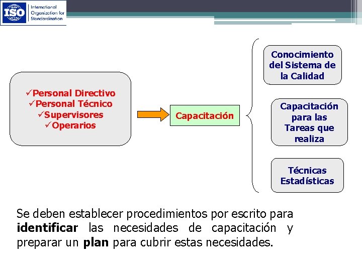 Conocimiento del Sistema de la Calidad üPersonal Directivo üPersonal Técnico üSupervisores üOperarios Capacitación para