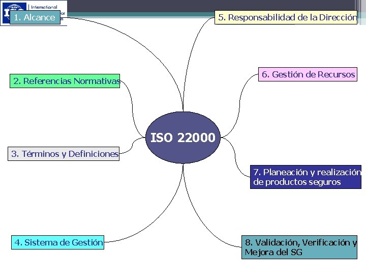 1. Alcance 5. Responsabilidad de la Dirección 6. Gestión de Recursos 2. Referencias Normativas