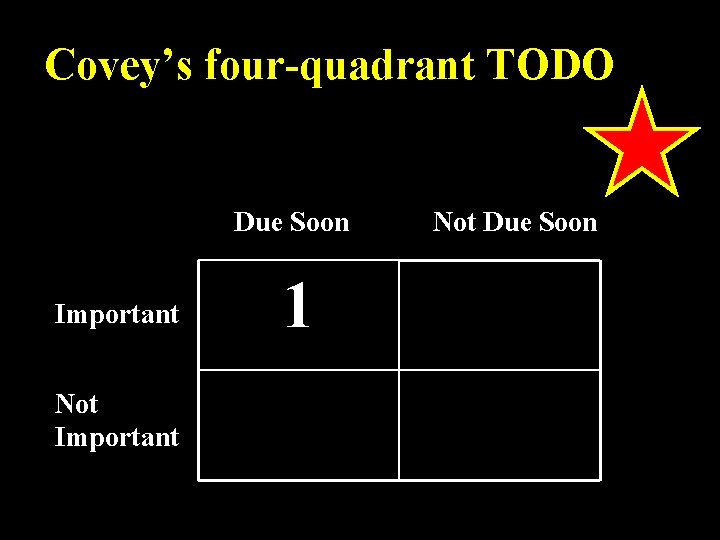 Covey’s four-quadrant TODO Due Soon Important Not Important 1 Not Due Soon 